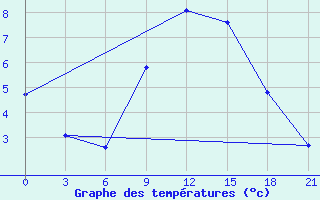 Courbe de tempratures pour Brest