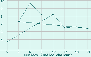 Courbe de l'humidex pour Nyingchi