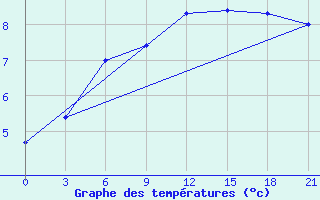 Courbe de tempratures pour Sortland