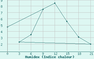 Courbe de l'humidex pour Ashtarak