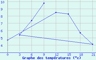 Courbe de tempratures pour Bologoe