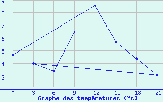 Courbe de tempratures pour Trubcevsk