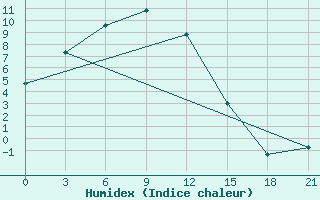 Courbe de l'humidex pour Saryg-Sep