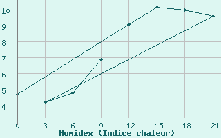 Courbe de l'humidex pour Ternopil