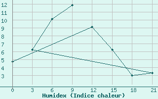 Courbe de l'humidex pour Tanguj