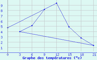 Courbe de tempratures pour Tula