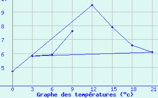 Courbe de tempratures pour Orsa