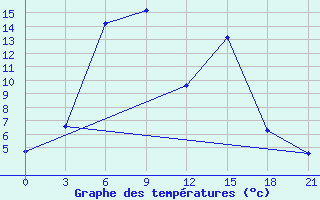 Courbe de tempratures pour Rtiscevo