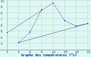 Courbe de tempratures pour Simferopol