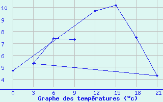 Courbe de tempratures pour Vaida Guba Bay