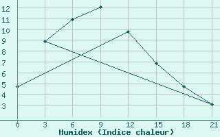 Courbe de l'humidex pour Mandal