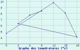 Courbe de tempratures pour Kargasok