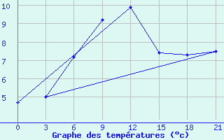 Courbe de tempratures pour Maksatikha