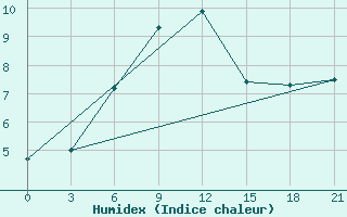 Courbe de l'humidex pour Maksatikha