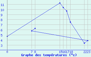 Courbe de tempratures pour Guidel (56)