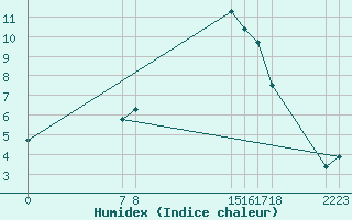 Courbe de l'humidex pour Guidel (56)