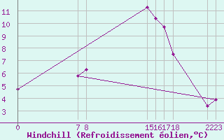 Courbe du refroidissement olien pour Guidel (56)