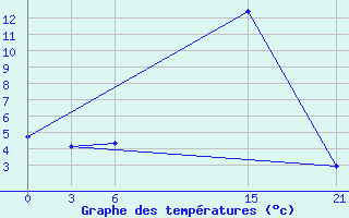 Courbe de tempratures pour Topolcani-Pgc