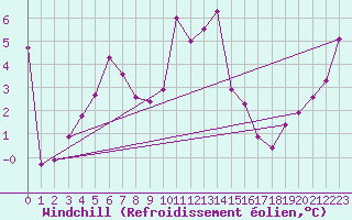 Courbe du refroidissement olien pour Aboyne
