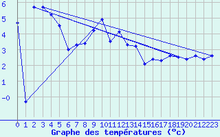 Courbe de tempratures pour Robiei