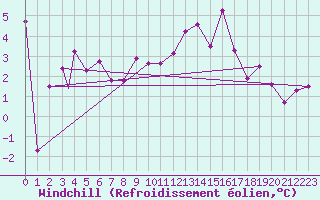 Courbe du refroidissement olien pour Sogndal / Haukasen