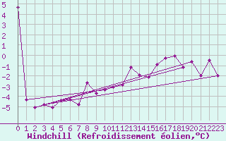Courbe du refroidissement olien pour Angermuende