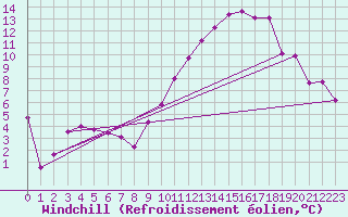 Courbe du refroidissement olien pour Eygliers (05)