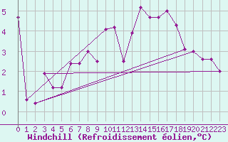 Courbe du refroidissement olien pour Sennybridge