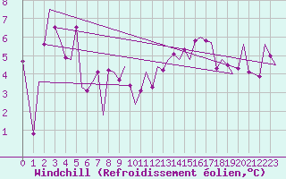 Courbe du refroidissement olien pour Zurich-Kloten