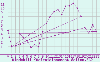 Courbe du refroidissement olien pour Chambry / Aix-Les-Bains (73)