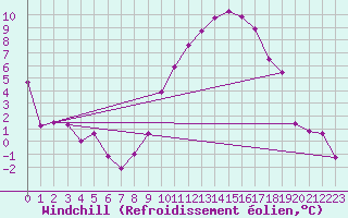 Courbe du refroidissement olien pour Valence (26)