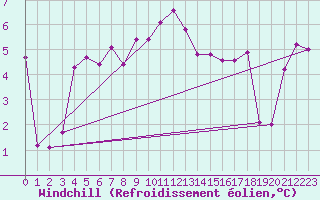 Courbe du refroidissement olien pour Nyon-Changins (Sw)