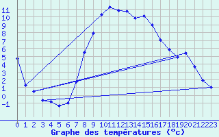 Courbe de tempratures pour Les Charbonnires (Sw)