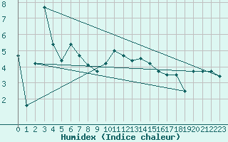 Courbe de l'humidex pour La Brvine (Sw)