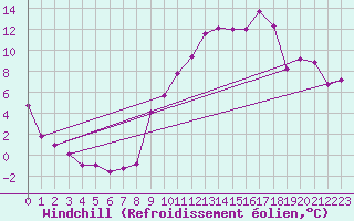 Courbe du refroidissement olien pour Nevers (58)