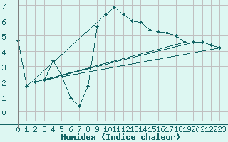 Courbe de l'humidex pour Schorndorf-Knoebling