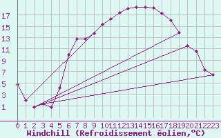Courbe du refroidissement olien pour Kempten