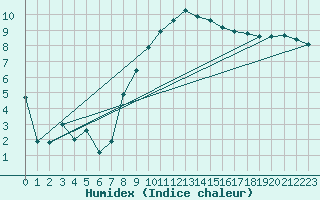 Courbe de l'humidex pour Herwijnen Aws
