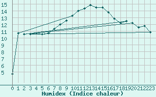 Courbe de l'humidex pour Aigen Im Ennstal