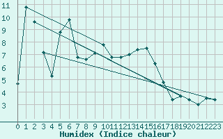 Courbe de l'humidex pour Beaucroissant (38)