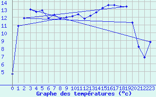 Courbe de tempratures pour Dourgne - En Galis (81)