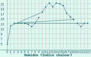 Courbe de l'humidex pour Bejaia