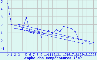 Courbe de tempratures pour Col Des Mosses