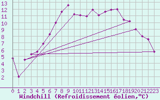 Courbe du refroidissement olien pour Karesuando