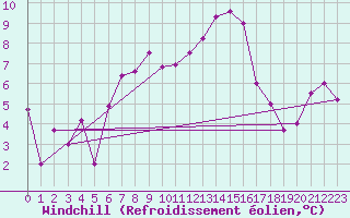 Courbe du refroidissement olien pour Arosa