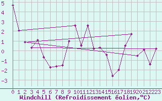 Courbe du refroidissement olien pour Moleson (Sw)