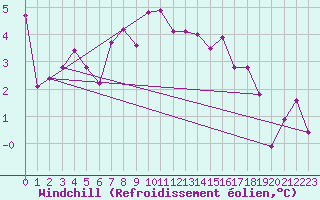 Courbe du refroidissement olien pour Delemont