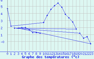 Courbe de tempratures pour Boulaide (Lux)