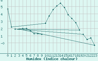 Courbe de l'humidex pour Boulaide (Lux)