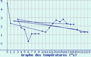 Courbe de tempratures pour Mont-Saint-Vincent (71)